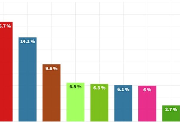 Median-felmérés: A HLAS továbbra is az élen. A lakosság kétharmada előrehozott választásokat akar