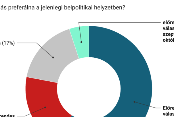 Felmérés: A lakosság többsége sem ügyvivő kormányt, sem újabb Heger-kormányt nem akar