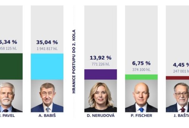 Andrej Babiš és Petr Pavel is bejutott a csehországi elnökválasztás második fordulójába