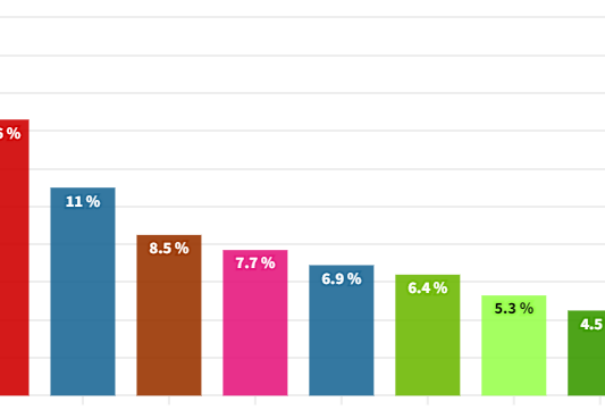 Focus-felmérés: Dzurindáék pártja a Magyar Fórum szintjén, a Szövetség szorosan a küszöb alatt
