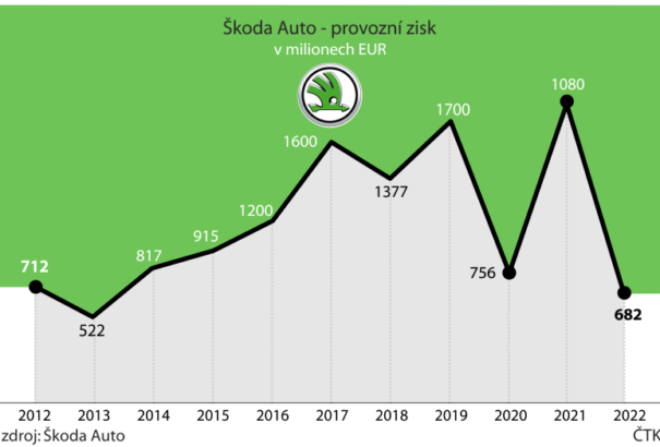 700 millió eurós veszteség érte a Škodát Oroszországban. Most kiárusít