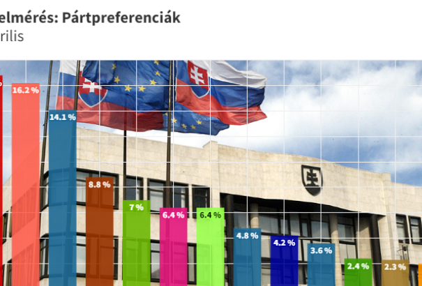 IPSOS-felmérés: Az SNS megelőzte a Demokratákat, a Szövetség 3 százalék alatt
