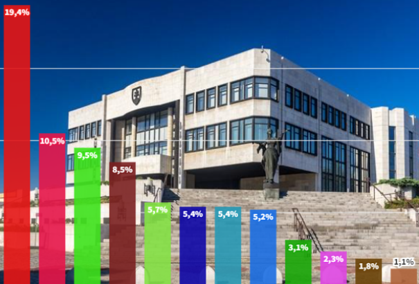 Csak kihozták: A SME által rendelt felmérés szerint a PS megelőzte a Smert