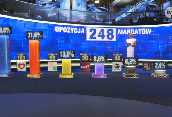 Lengyel választások: érkeznek az első exit poll felmérések, ebből még kormányváltás is lehet