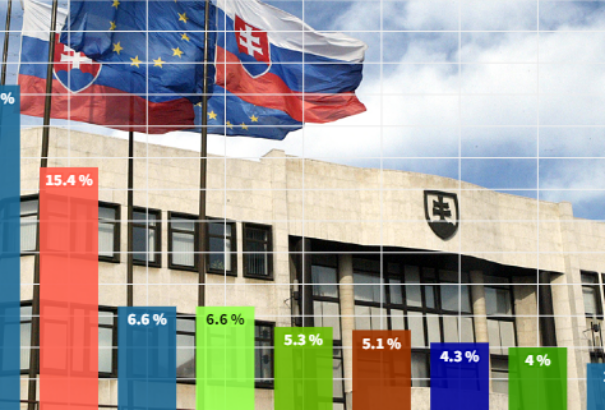IPSOS-felmérés: A Magyar Szövetség stagnál, a Slovensko lecsúszóban