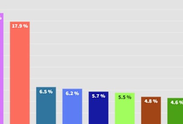 Focus-felmérés: Az SaS lassan süllyed a küszöb felé, a Smer továbbra is vezet