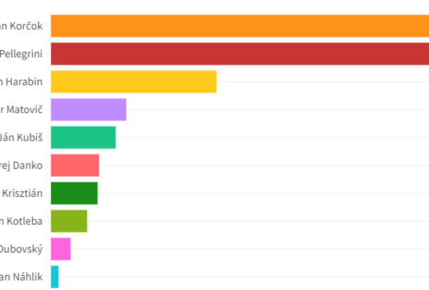 Államfőválasztás – Felmérés: Pellegrini vezet, Korčok az intenzív kampány ellenére is csak második