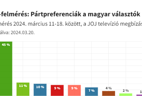 Ennyien szavaznának a Magyar Szövetségre, ha most lennének a parlamenti választások