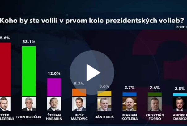 Sanep-felmérés: Korčok nem tudná legyőzni Pellegrinit az államfőválasztáson