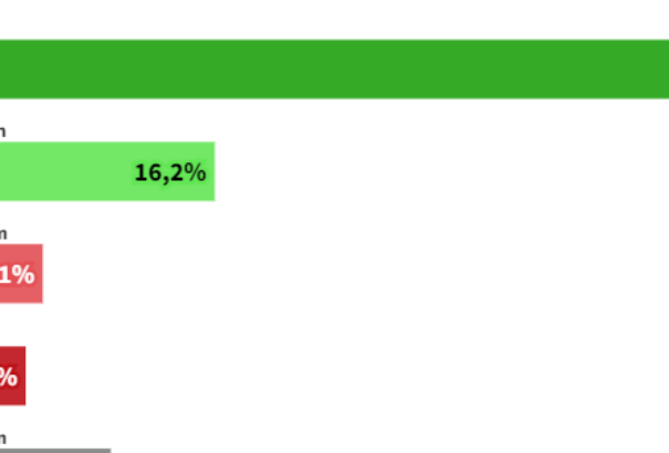 SANEP-felmérés: A lakosság egyértelműen elutasítja az tagállami vétójog eltörlését