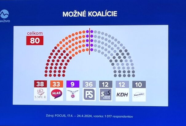 Focus-felmérés: Vezet a Smer, nem jutna ki Brüsszelbe a Magyar Szövetség