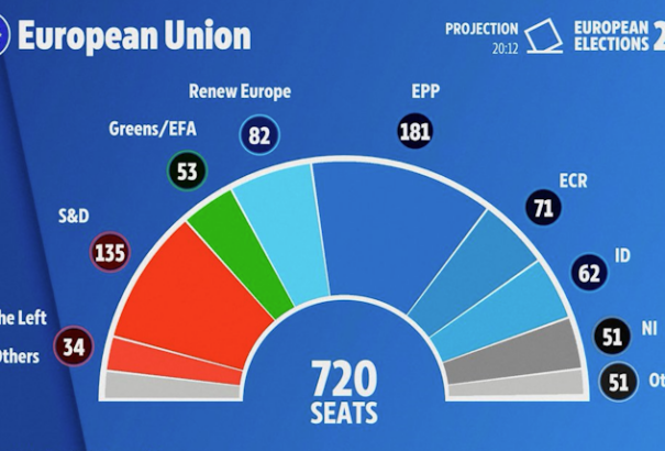 Európa jobbra tolódik – megjött az első exit poll