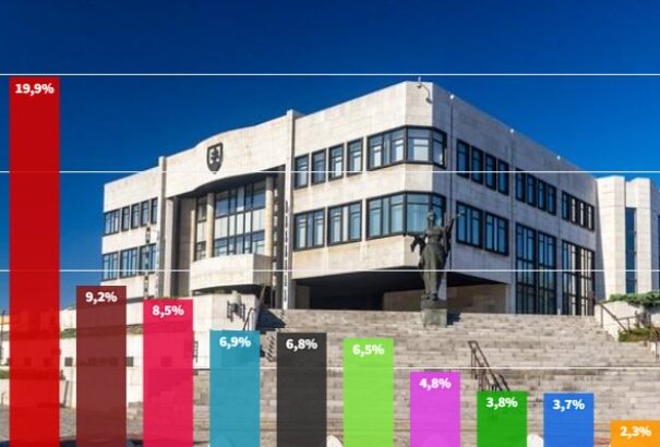 NMS-felmérés: Meggyengült a SMER és a HLAS, nagy a tolongás az 5 százalékos küszöbnél