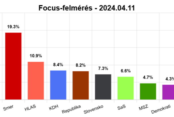 Átalakuló erőviszonyok Szlovákiában: a PS nyerné a választásokat a Focus szerint
