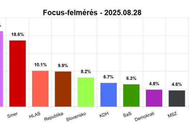 Focus felmérés: Progresszív kormány alakulna Szlovákiában. A magyarok nem jutnának parlamentbe