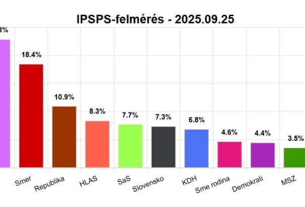 IPSOS-felmérés: 2 évvel a választások után távolodik a PS a Smertől. A magyar pártot jobb, ha elfelejtjük